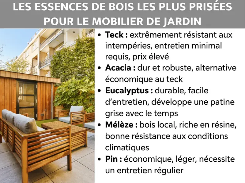 Infographie : les essences de bois les plus populaires pour le mobilier de jardin. À gauche, une photo d’une terrasse avec des meubles en bois et une végétation luxuriante. À droite, une liste de cinq points : 1. Teck : extrêmement résistant aux intempéries, très peu d’entretien, prix élevé. 2. Acacia : dur et robuste, alternative plus abordable au teck. 3. Eucalyptus : durable, facile d’entretien, léger grisonnement avec le temps. 4. Mélèze : bois local, riche en résine, bonne résistance aux intempéries. 5. Pin : économique, léger, demande un entretien régulier.