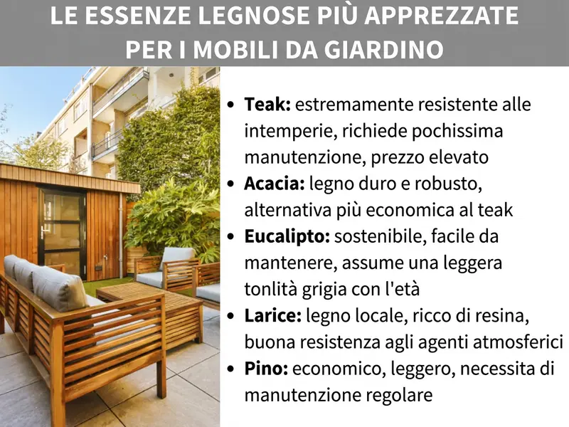 Infografica: le essenze di legno più amate per i mobili da giardino. A sinistra, la foto di un terrazzo con mobili in legno e vegetazione rigogliosa. A destra, un elenco di cinque punti: 1. Teak: estremamente resistente alle intemperie, richiede pochissima cura, prezzo elevato. 2. Acacia: dura e robusta, alternativa più economica al teak. 3. Eucalipto: sostenibile, facile da curare, con il tempo assume un tono grigiastro. 4. Larice: legno locale, ricco di resina, buona resistenza agli agenti atmosferici. 5. Pino: economico, leggero, richiede una cura regolare.
