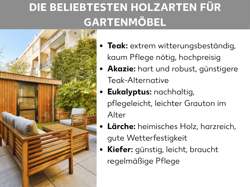 Infografik: Die beliebtesten Holzarten für Gartenmöbel. Links ein Foto einer Terrasse mit Holzmöbeln und üppiger Begrünung. Rechts eine Liste mit fünf Punkten: 1. Teak: extrem witterungsbeständig, kaum Pflege nötig, hochpreisig. 2. Akazie: hart und robust, günstigere Teak-Alternative. 3. Eukalyptus: nachhaltig, pflegeleicht, leichter Grauton im Alter. 4. Lärche: heimisches Holz, harzreich, gute Wetterfestigkeit. 5. Kiefer: günstig, leicht, braucht regelmäßige Pflege.