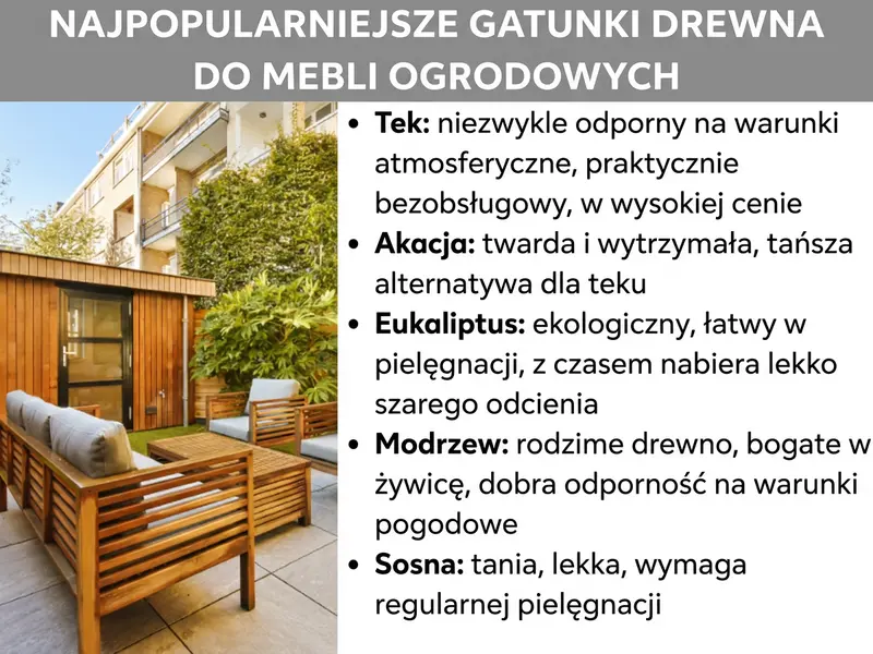 Infografika: Najpopularniejsze gatunki drewna na meble ogrodowe. Po lewej zdjęcie tarasu z drewnianymi meblami i bujną roślinnością. Po prawej lista z pięcioma punktami: 1. Teak: wyjątkowo odporny na warunki atmosferyczne, prawie nie wymaga pielęgnacji, wysoka cena. 2. Akacja: twarda i wytrzymała, tańsza alternatywa dla teaku. 3. Eukaliptus: zrównoważony, łatwy w pielęgnacji, z czasem nabiera lekko szarego odcienia. 4. Modrzew: drewno rodzime, żywiczne, dobra odporność na warunki atmosferyczne. 5. Sosna: tania, lekka, wymaga regularnej pielęgnacji.