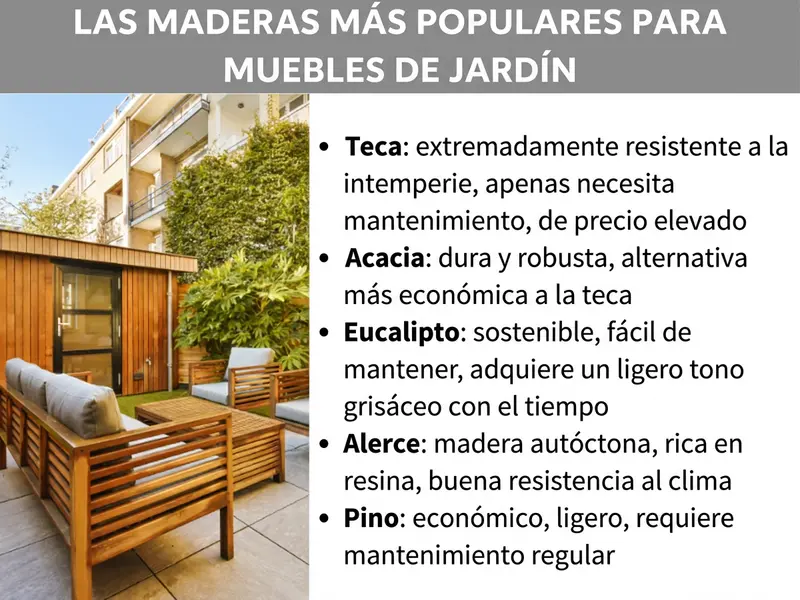 Infografía: Las maderas más populares para muebles de jardín. A la izquierda, una foto de una terraza con muebles de madera y abundante vegetación. A la derecha, una lista con cinco puntos: 1. Teca: extremadamente resistente a la intemperie, apenas necesita mantenimiento, precio elevado. 2. Acacia: dura y robusta, alternativa más asequible a la teca. 3. Eucalipto: sostenible, fácil de mantener, tono grisáceo con el tiempo. 4. Alerce: madera autóctona, rica en resina, buena resistencia a las inclemencias. 5. Pino: económico, ligero, necesita cuidados periódicos.