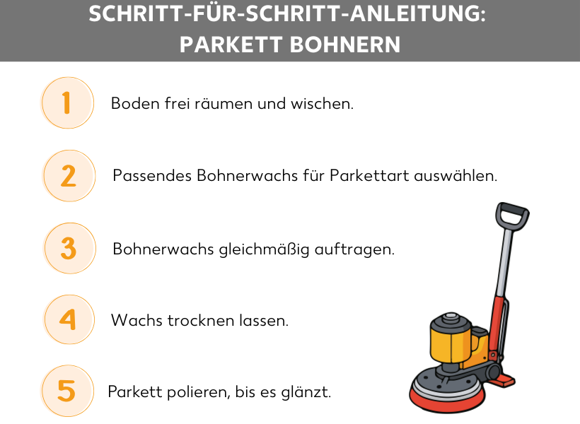 Infografik: Schritt-für-Schritt-Anleitung: Parkett bohnern. Neben der Grafik einer Poliermaschine stehen folgende fünf Listenpunkte: Boden frei räumen und wischen. Passendes Bohnerwachs für Parkettart auswählen. Bohnerwachs gleichmäßig auftragen. Wachs trocknen lassen. Parkett polieren, bis es glänzt.