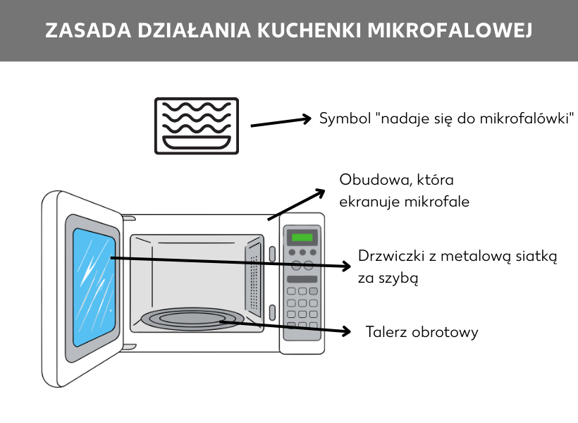 Grafika przedstawiająca działanie mikrofalówki. Po prawej stronie znajduje się symbol, którym oznacza się naczynia nadające się do użycia w mikrofalówce (trzy fale jedna nad drugą, pod nimi talerz w ramce). Poniżej widoczny jest obraz otwartej mikrofalówki z talerzem obrotowym. Obudowa oraz szklane drzwiczki, które są wyposażone w metalową siatkę, blokują przenikanie mikrofal na zewnątrz.