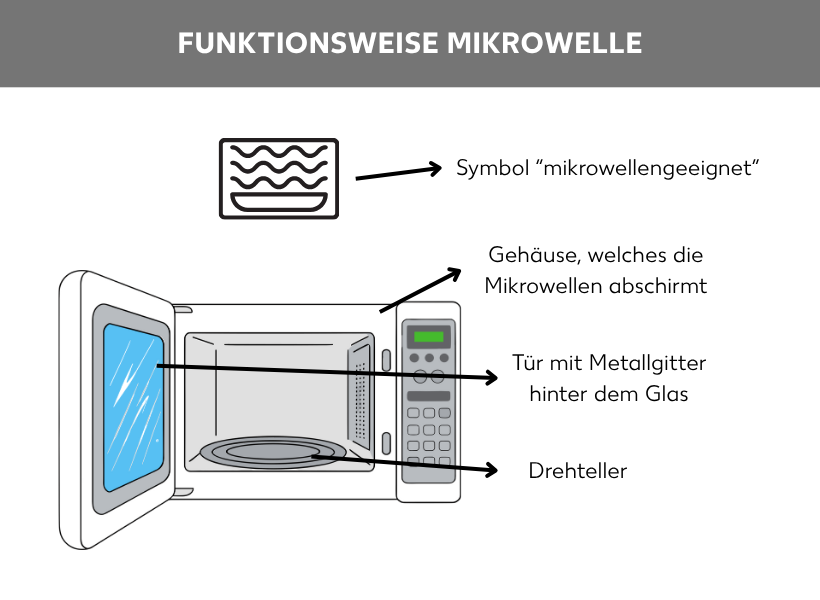Grafik, zur Funktionsweise einer Mikrowelle. Auf der rechten Seite befindet sich das Symbol, mit dem Geschirr ausgezeichnet werden kann, wenn es mikrowellengeeignet ist (drei Wellen untereinander auf einem Teller in einem Kasten). Darunter befindet sich die Grafik einer geöffneten Mikrowelle mit Drehteller. Das Gehäuse sowie das Glas der Tür, welches mit einem Metallgitter hinterlegt ist,  schirmen die Mikrowellen ab.
