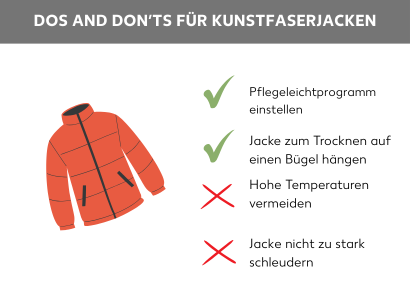 Infografik Dos und Don’ts für Kunstfaserjacken: Neben der Grafik einer Kunstfaserjacke stehen vier Listenpunkte. Zwei sind mit einem grünen Haken gekennzeichnet: Pflegeleichtprogramm einstellen, Jacke zum Trocknen auf einen Bügel hängen. Zwei sind mit einem roten Kreuz gekennzeichnet: Hohe Temperaturen vermeiden, Jacke nicht zu stark schleudern.