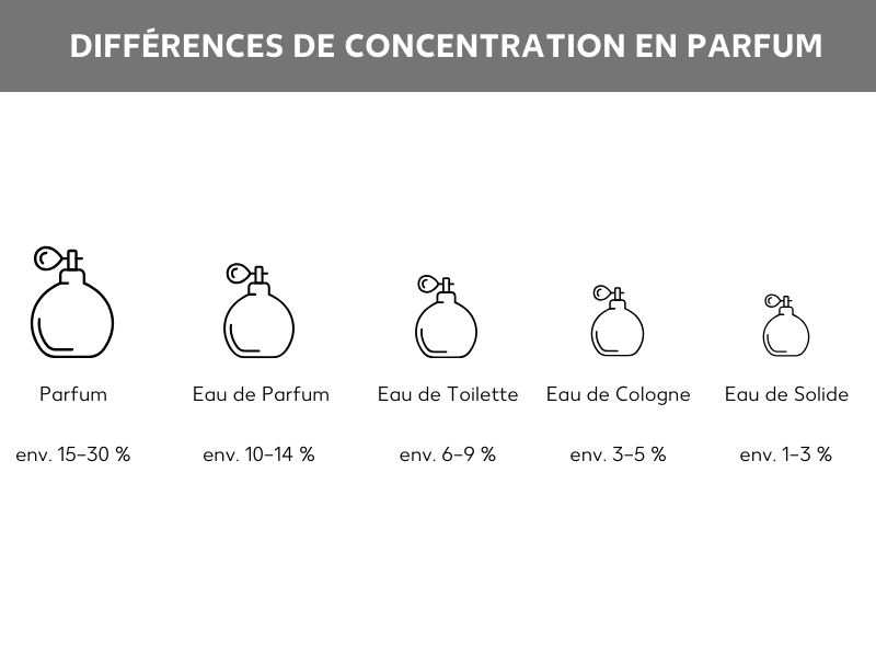 Différences de concentration des parfums