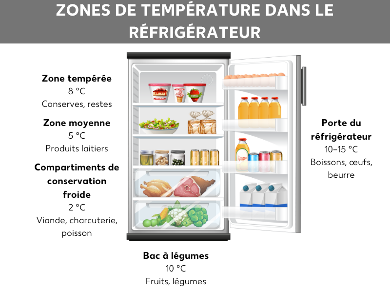 Vue d’ensemble : zones de froid et aliments auxquels elles conviennent