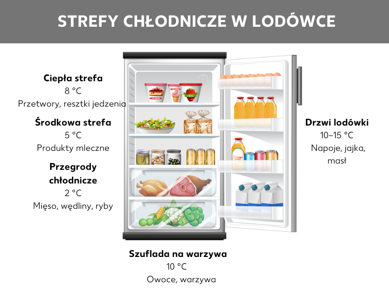 Przegląd: Strefy chłodzenia i ich przeznaczenie dla konkretnych produktów spożywczych