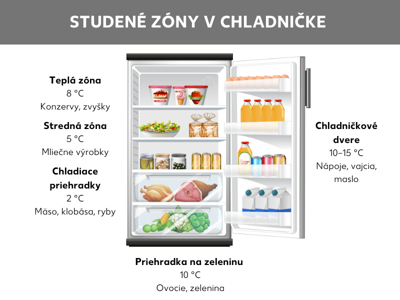 Prehľad: Chladiace zóny a kam patria príslušné potraviny