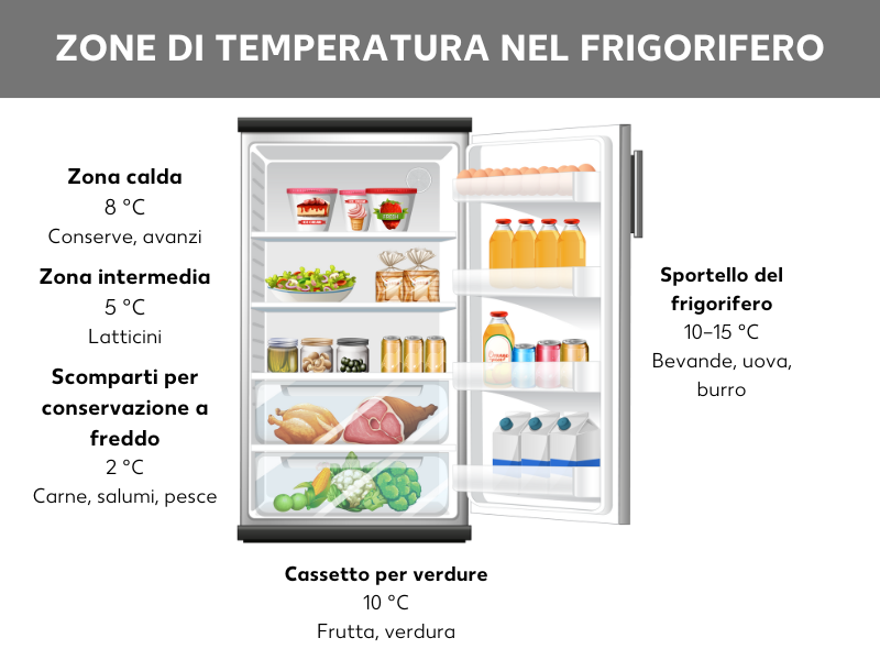Panoramica: le zone del frigorifero e i cibi adatti a ciascuna