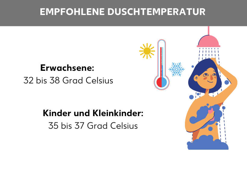 Infografik: Empfohlene Duschtemperatur. Eine Frau, die duscht, daneben ein Thermometer mit Sonne und Schneeflocke. Seitlich als Text: Erwachsene 32 bis 28 Grad Celisus. Kinder und Kleinkinder 25 bis 27 Grad Celsius.