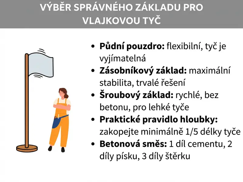 Infografika: Jak vybrat správný základ pro stožár. Seznam obsahuje pět bodů: 1. Podlahová dutina: flexibilní, stožár lze vyjmout. 2. Kalichový základ: maximální stabilita, trvalé řešení. 3. Šroubovací základ: rychlý, bez betonu, pro lehké stožáry. 4. Orientační hloubka: zapusťte alespoň 1/5 délky stožáru. 5. Směs betonu: 1 díl cementu, 2 díly písku, 3 díly štěrku.
