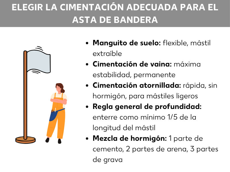 Infografía: elegir el cimiento adecuado para el mástil de bandera. La lista muestra cinco puntos: 1. Casquillo de suelo: flexible, mástil extraíble. 2. Cimiento de vaso: máxima estabilidad, permanente. 3. Cimiento atornillado: rápido, sin hormigón, para mástiles ligeros. 4. Regla general de profundidad: enterrar al menos 1/5 de la longitud del mástil. 5. Mezcla de hormigón: 1 parte de cemento, 2 partes de arena, 3 partes de grava.