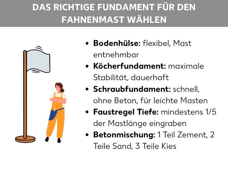 Infografik: Das richtige Fundament für den Fahnenmast wählen. Die Liste zeigt fünf Punkte: 1. Bodenhülse: flexibel, Mast entnehmbar. 2. Köcherfundament: maximale Stabilität, dauerhaft. 3. Schraubfundament: schnell, ohne Beton, für leichte Masten. 4. Faustregel Tiefe: mindestens 1/5 der Mastlänge eingraben. 5. Betonmischung: 1 Teil Zement, 2 Teile Sand, 3 Teile Kies.