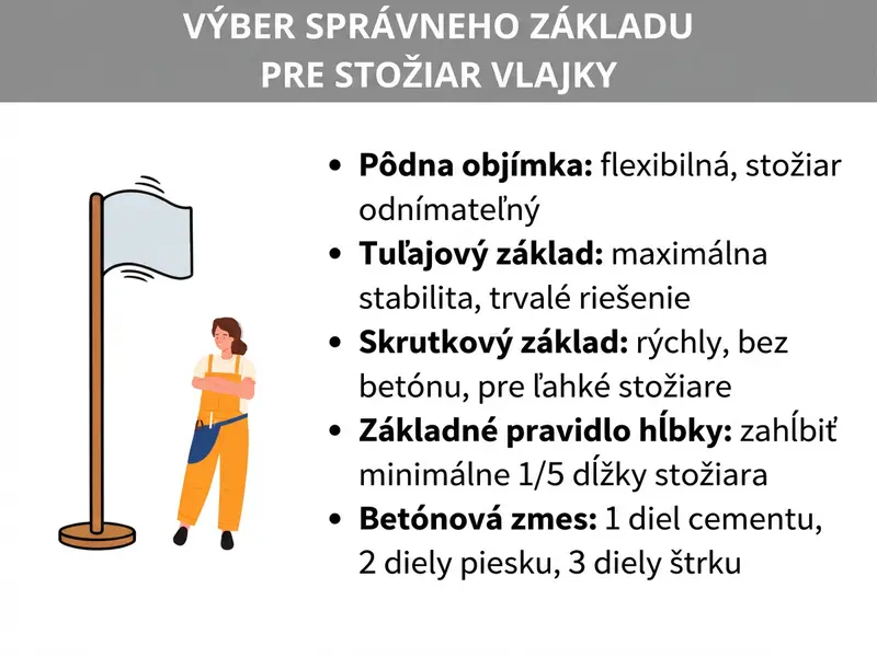 Infografika: Ako vybrať správne základy stožiara na vlajku. Zoznam obsahuje päť bodov: 1. Kotviace púzdro: flexibilné, stožiar je vyberateľný. 2. Kalichový základ: maximálna stabilita, trvalé riešenie. 3. Skrutkový základ: rýchly, bez betónu, pre ľahké stožiare. 4. Pravidlo hĺbky: zakopať minimálne 1/5 dĺžky stožiara. 5. Betónová zmes: 1 diel cementu, 2 diely piesku, 3 diely štrku.