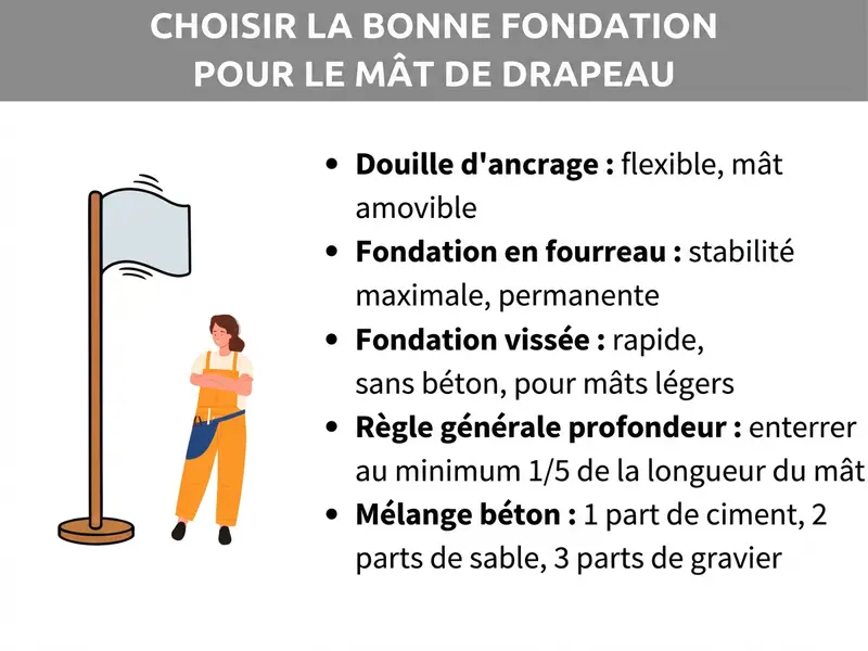 Infographie : comment choisir la bonne fondation pour un mât de drapeau. Cinq points sont listés : 1. Douille de sol : solution flexible, mât amovible. 2. Socle en béton : stabilité maximale, installation durable. 3. Fondation à visser : rapide, sans béton, pour mâts légers. 4. Règle pour la profondeur : enterrer sur au moins 1/5 de la longueur du mât. 5. Ratio pour le béton : 1 part de ciment, 2 parts de sable, 3 parts de gravier.