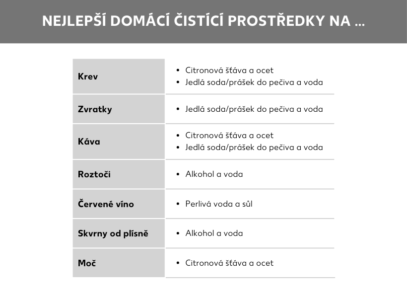 Přehled domácích prostředků na čištění matrací