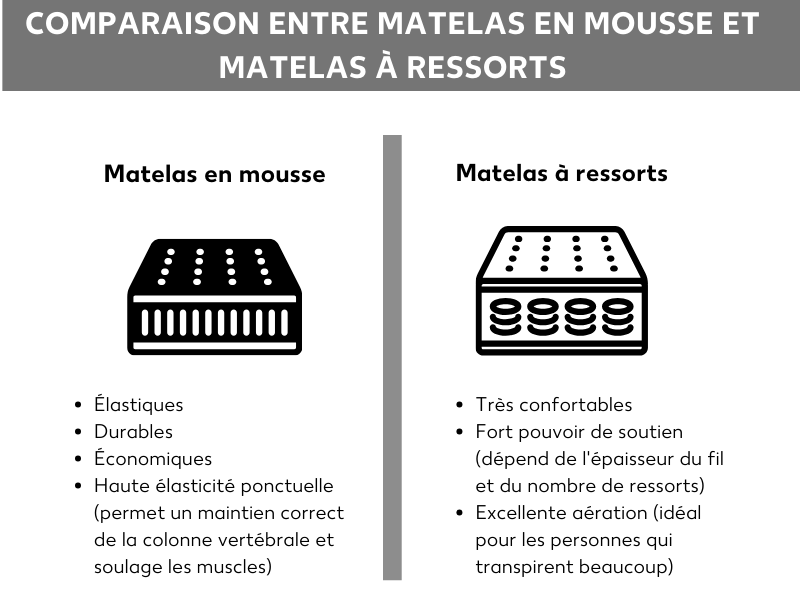 Matelas en mousse et à ressorts