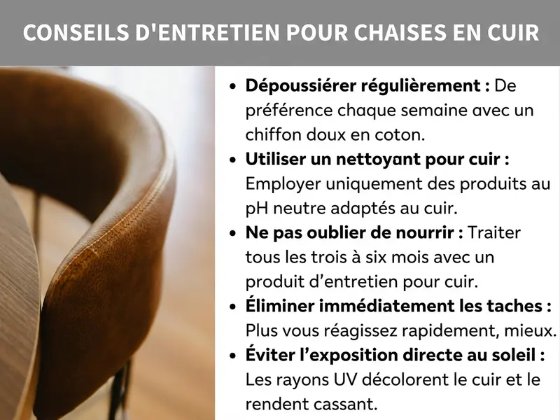 Conseils d'entretien pour chaises en cuir – Infographie avec, à gauche, une photo en gros plan d'une chaise en cuir marron et, à droite, cinq conseils d'entretien : dépoussiérage régulier avec un chiffon doux en coton, utilisation de nettoyants pour cuir au pH neutre, application de crème d'entretien tous les trois à six mois, élimination immédiate des taches et protection contre l'exposition directe au soleil pour éviter la décoloration et les craquelures.