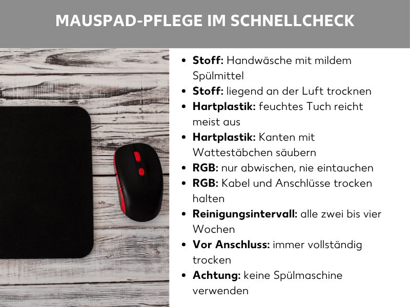 Infografik: Mauspad-Pflege im Schnellcheck: Auf einem Holztisch liegt eine schwarze Maus auf einem schwarzen Mauspad, daneben eine Liste mit neun Pflegehinweisen: Stoff: Handwäsche mit mildem Spülmittel. Stoff: liegend an der Luft trocknen. Hartplastik: feuchtes Tuch reicht meist aus. Hartplastik: Kanten mit Wattestäbchen säubern. RGB: nur abwischen, nie eintauchen. RGB: Kabel und Anschlüsse trocken halten. Reinigungsintervall: alle zwei bis vier Wochen. Vor Anschluss: immer vollständig trocken. Achtung: keine Spülmaschine verwenden.
