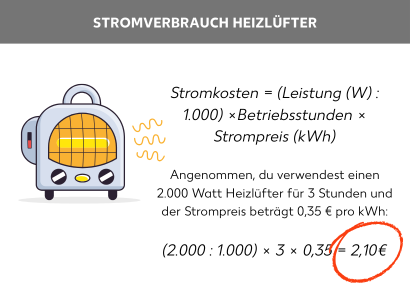 Infografik: Stromverbrauch Heizlüfter: allgemeine Rechenformel: Stromkosten = (Leistung (W) : 1.000) ×Betriebsstunden × Strompreis (kWh), angenommen, du verwendest einen 2.000 Watt Heizlüfter für 3 Stunden und der Strompreis beträgt 0,35 € pro kWh: (2.000 : 1.000) × 3 × 0,35 = 2,10€