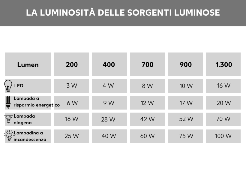 La luminosità delle lampadine