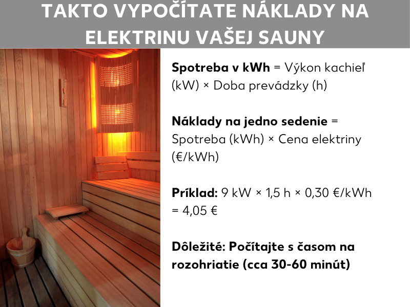 Infografika: Ako vypočítať náklady na saunu. Grafika zobrazuje vľavo fotografiu drevenej sauny so saunovou pecou a vedierkom, vpravo štyri informačné bloky: 1. Spotreba v kWh = výkon pece (kW) × doba prevádzky (h). 2. Náklady na jedno saunovanie = spotreba (kWh) × cena elektriny (€/kWh). 3. Príklad: 9 kW × 1,5 h × 0,20 €/kWh = 2,70 €. 4. Dôležité: Počítajte s časom nahrívania (cca 30 – 60 minút).