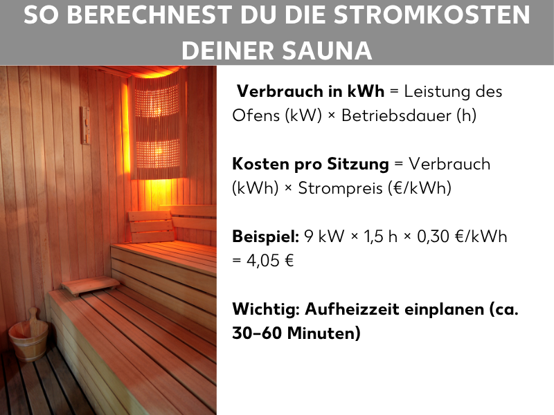 Infografik: So berechnest du die Stromkosten deiner Sauna. Die Grafik zeigt links ein Foto einer Holzsauna mit Saunaofen und Saunakübel, rechts vier Informationsblöcke: 1. Verbrauch in kWh = Leistung des Ofens (kW) × Betriebsdauer (h). 2. Kosten pro Sitzung = Verbrauch (kWh) × Strompreis (€/kWh). 3. Beispiel: 9 kW × 1,5 h × 0,30 €/kWh = 4,05 €. 4. Wichtig: Aufheizzeit einplanen (ca. 30–60 Minuten).