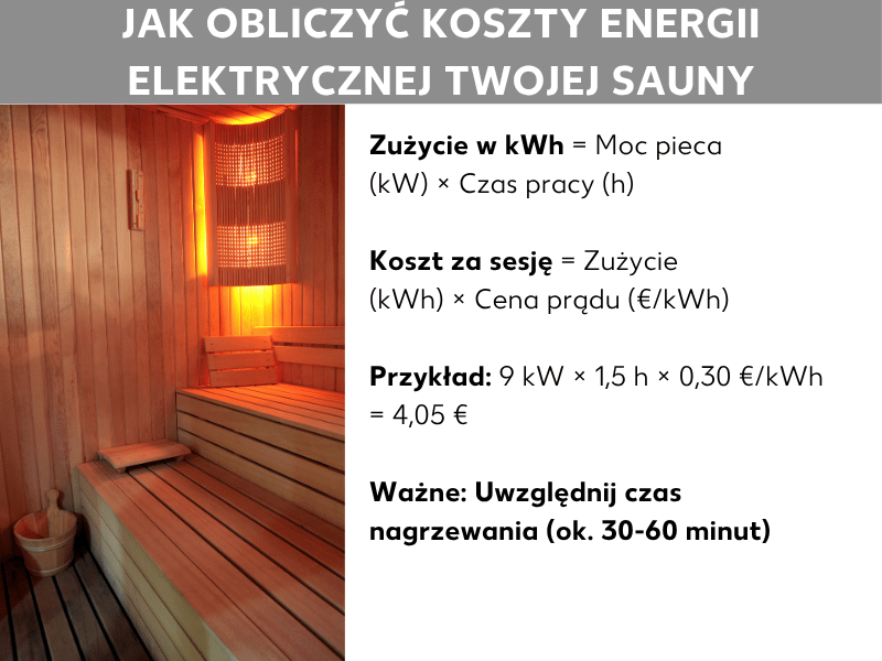 Infografika: jak obliczyć koszty prądu sauny. Po lewej stronie zdjęcie drewnianej sauny z piecem i wiadrem, po prawej cztery bloki informacyjne: 1. Zużycie w kWh = moc pieca (kW) × czas pracy (h). 2. Koszt sesji = zużycie (kWh) × cena prądu (zł/kWh). 3. Przykład: 9 kW × 1,5 h × 1,28 zł/kWh = 17,28 zł. 4. Ważne: uwzględnij czas nagrzewania (ok. 30–60 minut).