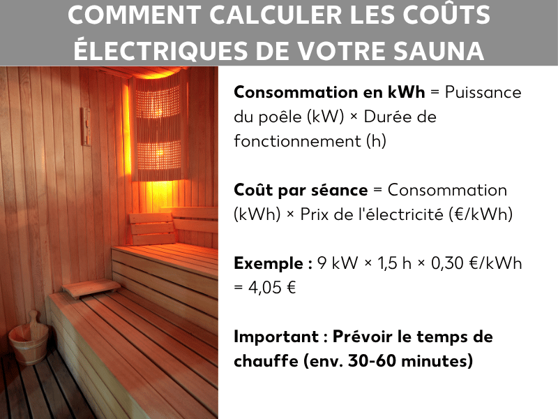 Infographie : comment calculer la consommation électrique de votre sauna. À gauche, photo d'un sauna en bois avec poêle et seau. À droite, quatre blocs d'information : 1. Consommation en kWh = puissance du poêle (kW) × durée de fonctionnement (h). 2. Coût par séance = consommation (kWh) × prix du kWh (€/kWh). 3. Exemple : 9 kW × 1,5 h × 0,25 €/kWh = 3,38 €. 4. Important : prévoir le temps de montée en température (environ 30 à 60 minutes).