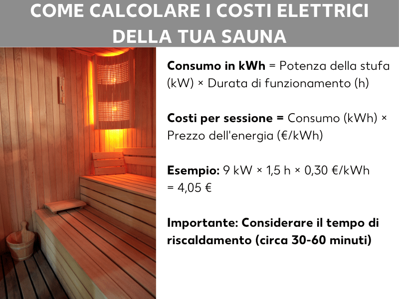 Infografica: come calcolare i costi elettrici della sauna. A sinistra la foto di una sauna in legno con stufa e secchio, a destra quattro riquadri informativi: 1. Consumo in kWh = potenza della stufa (kW) × durata di funzionamento (h). 2. Costo per seduta = consumo (kWh) × prezzo dell'energia (€/kWh). 3. Esempio: 9 kW × 1,5 h × 0,30 €/kWh = 4,05 €. 4. Importante: considera il tempo di riscaldamento (circa 30–60 minuti).