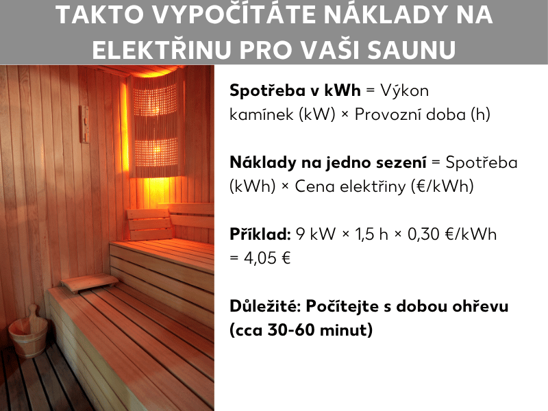 Infografika: Jak vypočítat náklady na provoz sauny. Grafika vlevo zobrazuje fotografii dřevěné sauny s kamny a saunovým vědrem, vpravo čtyři informační bloky: 1. Spotřeba v kWh = příkon kamen (kW) × doba provozu (h). 2. Náklady na jedno saunování = spotřeba (kWh) × cena elektřiny (Kč/kWh). 3. Příklad: 9 kW × 1,5 h × 7 Kč/kWh = 94,50 Kč. 4. Důležité: Počítejte i s dobou nahřívání (cca 30–60 minut).