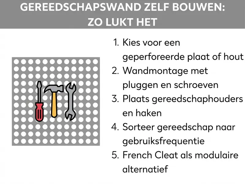 Infographic: Gereedschapswand zelf maken, stap voor stap. De afbeelding toont links een grijze gaatjesplaat met iconen van een rode schroevendraaier, een gele hamer en een grijze moersleutel. Rechts daarvan staat een lijst met vijf stappen: 1. Gaatjesplaat of hout kiezen; 2. Wandmontage met pluggen en schroeven; 3. Gereedschapshouders en haken plaatsen; 4. Gereedschap sorteren op gebruiksfrequentie; 5. French cleat als modulair alternatief.