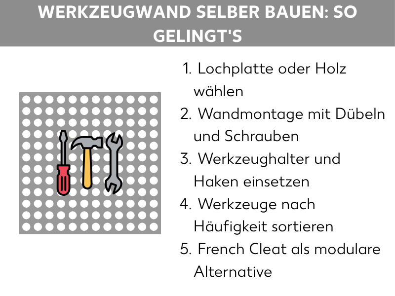Infografik: Werkzeugwand selber bauen: So gelingt's. Die Grafik zeigt links eine graue Lochplatte mit drei Werkzeug-Icons: einem roten Schraubendreher, einem gelben Hammer und einem grauen Schraubenschlüssel. Rechts daneben eine nummerierte Liste mit fünf Punkten: 1. Lochplatte oder Holz wählen. 2. Wandmontage mit Dübeln und Schrauben. 3. Werkzeughalter und Haken einsetzen. 4. Werkzeuge nach Häufigkeit sortieren. 5. French Cleat als modulare Alternative.