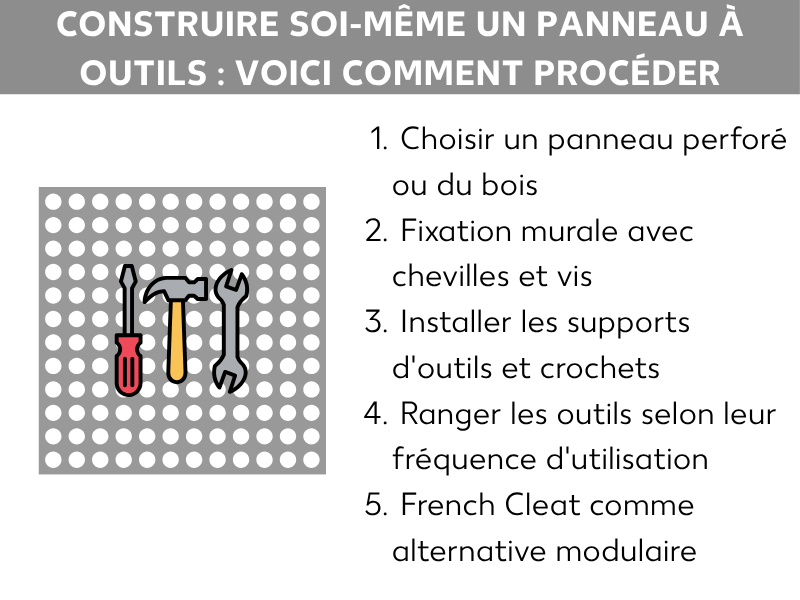 Infographie : Fabriquer un mur à outils : mode d'emploi. L'illustration montre à gauche un panneau perforé gris avec trois icônes d'outils : un tournevis rouge, un marteau jaune et une clé à molette grise. À droite, une liste numérotée en cinq points : 1. Choisir un panneau perforé ou du bois. 2. Fixer au mur avec chevilles et vis. 3. Installer crochets et supports. 4. Trier les outils par fréquence d'utilisation. 5. Le French Cleat comme alternative modulaire.