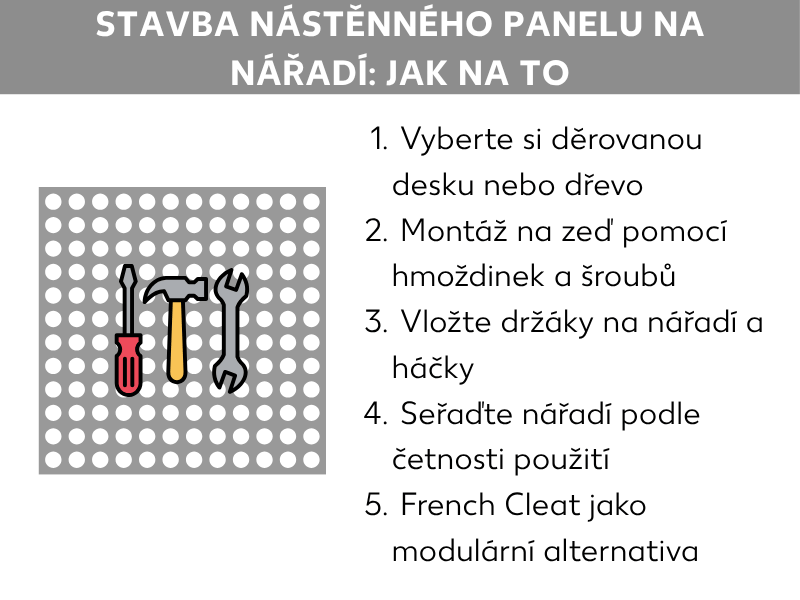Infografika: Výroba stěny na nářadí – jak na to. Grafika vlevo ukazuje šedou děrovanou desku se třemi ikonami nástrojů: červeným šroubovákem, žlutým kladivem a šedým klíčem. Vpravo je očíslovaný seznam s pěti body: 1. Vyberte si děrovanou desku, nebo dřevo. 2. Montáž na stěnu pomocí hmoždinek a šroubů. 3. Nasaďte držáky a háčky na nářadí. 4. Seřaďte nástroje podle četnosti používání. 5. French Cleat jako modulární alternativa.