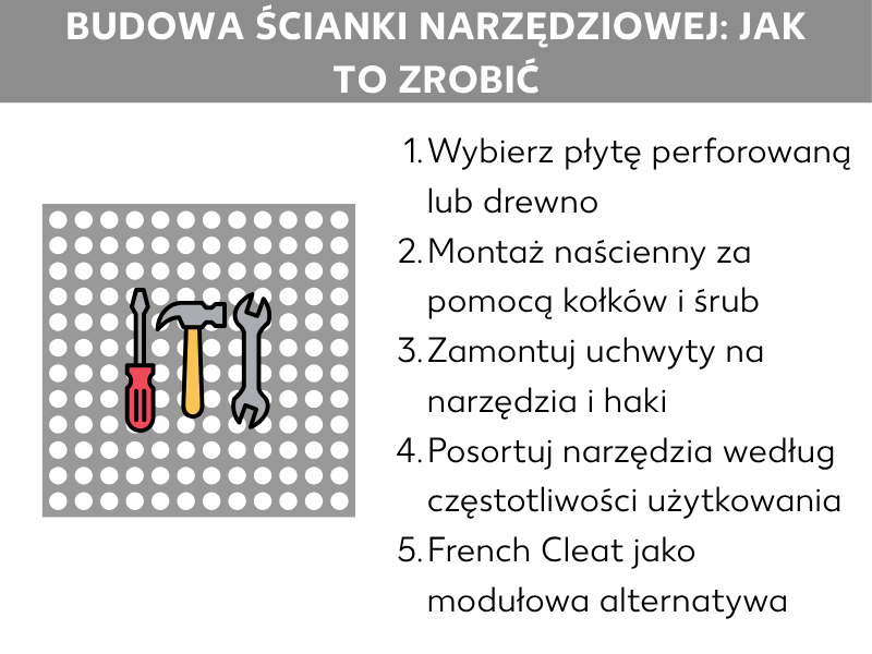 Infografika: Ściana narzędziowa DIY – jak ją zbudować. Po lewej stronie szara płyta perforowana z trzema ikonami narzędzi: czerwonym wkrętakiem, żółtym młotkiem i szarym kluczem. Po prawej numerowana lista z pięcioma punktami: 1. Wybierz płytę perforowaną lub drewno. 2. Montaż na ścianie za pomocą kołków i wkrętów. 3. Zamontuj uchwyty i haki. 4. Posortuj narzędzia według częstotliwości użycia. 5. French Cleat jako modułowa alternatywa.
