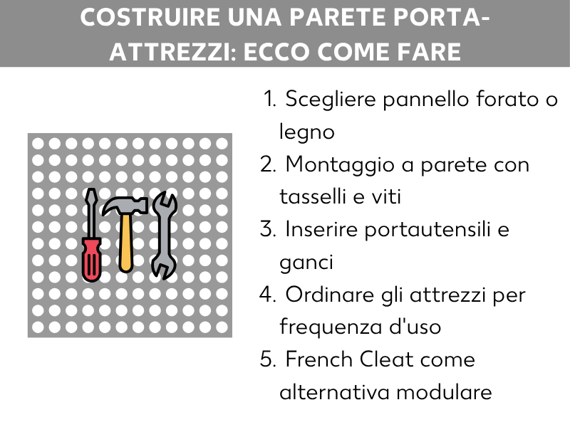 Infografica: parete porta attrezzi fai da te – ecco come fare. A sinistra un pannello forato grigio con tre icone di utensili: un cacciavite rosso, un martello giallo e una chiave inglese grigia. A destra un elenco numerato con cinque punti: 1. Scegliere il pannello forato o il legno. 2. Montaggio a parete con tasselli e viti. 3. Inserire ganci e supporti per gli attrezzi. 4. Organizzare gli utensili in base alla frequenza d'uso. 5. French Cleat come alternativa modulare.