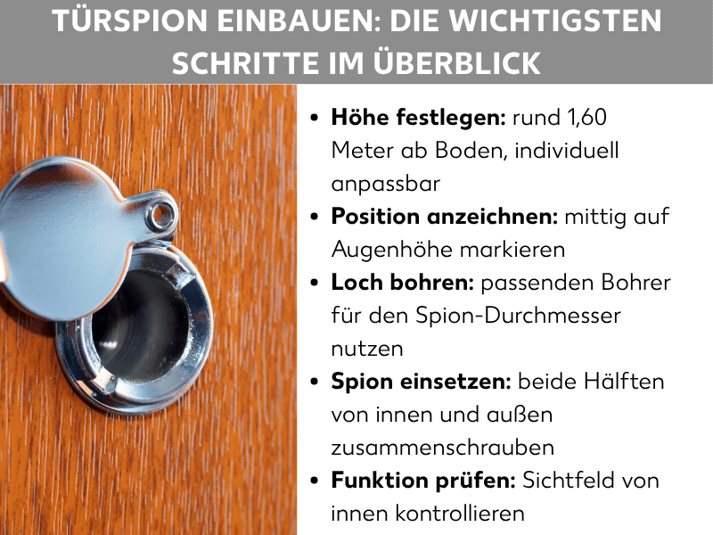 Infografik: Türspion einbauen: Die wichtigsten Schritte im Überblick: Fotos eines silbernen Türspions in einer Holztür sowie eine Liste mit fünf Schritten: 1. Höhe festlegen: Rund 1,60 Meter ab Boden, individuell anpassbar. 2. Position anzeichnen: Mittig auf Augenhöhe markieren. 3. Loch bohren: Passenden Bohrer für den Spion-Durchmesser nutzen. 4. Spion einsetzen: Beide Hälften von innen und außen zusammenschrauben. 5. Funktion prüfen: Sichtfeld von innen kontrollieren.