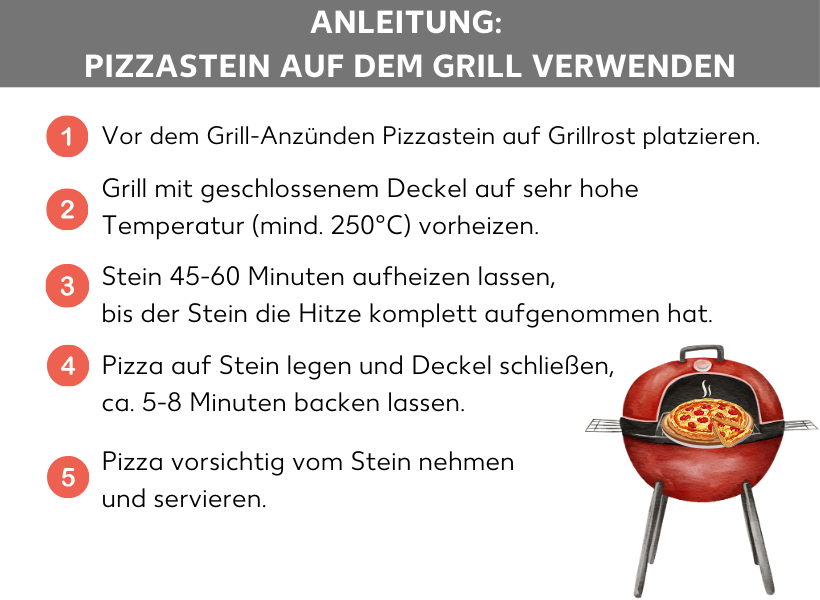 Infografik: Anleitung: Pizzastein auf dem Grill verwenden. Grill mit einer Pizza, daneben folgende Punkte: Vor dem Grill-Anzünden Pizzastein auf Grillrost platzieren. Grill mit geschlossenem Deckel auf sehr hohe Temperatur (250 Grad Celsius) vorheizen. Stein 45 bis 60 Minuten aufheizen lassen, bis der Stein die Hitze komplett aufgenommen hat. Pizza auf Stein legen und Deckel schließen, ca 5-8 Minuten backen lassen. Pizza vorsichtig vom Stein nehmen und servieren.