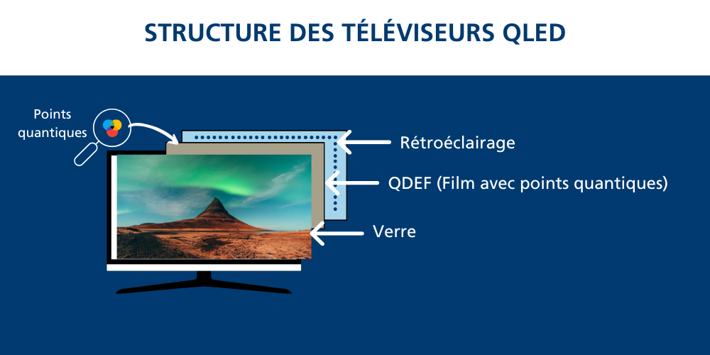 Structure des téléviseurs QLED