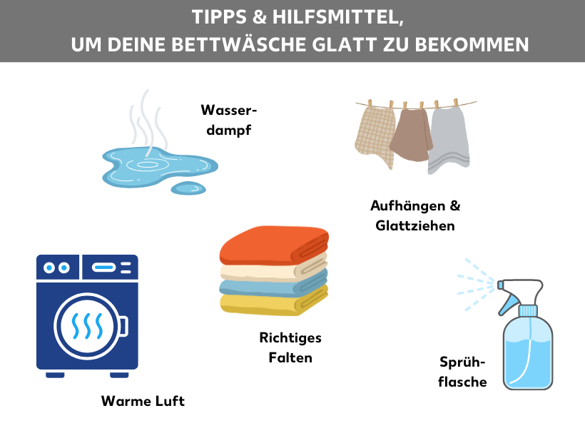 Infografik: Tipps und Hilfsmittel, um deine Bettwäsche glatt zu bekommen. Eine Pfütze mit warmem Dampf, eine Wäscheleine mit Wäsche, zusammengelegte Bettwäsche, eine Flasche mit Wasser und Sprühnebel und ein Wäschetrockner. Daneben folgende Punkte: Wasserdampf, aufhängen und glattziehen, richtiges Falten, Sprühflasche, warme Luft.