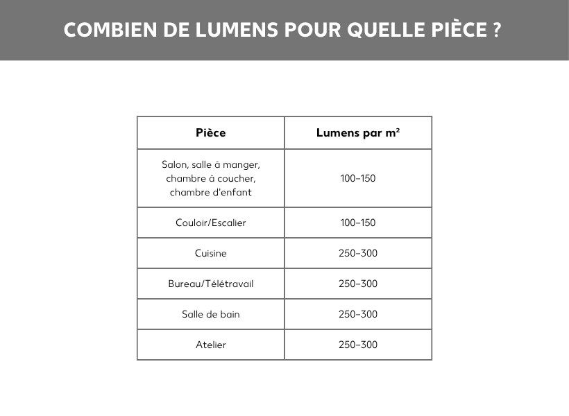 Aperçu des lumens par pièce