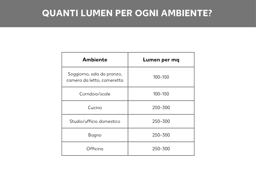 Panoramica dei lumen per ambiente