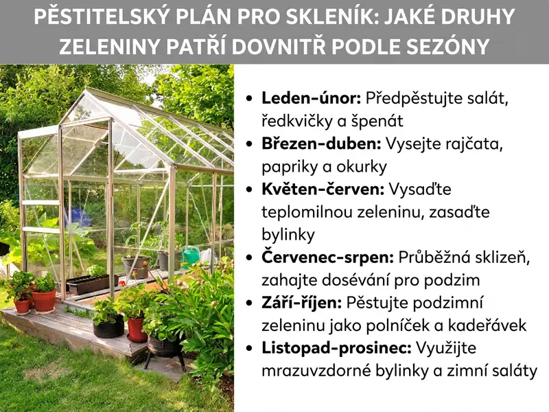 Infografika: Pěstební plán pro skleník – jaká zelenina se hodí a kdy. Grafika vlevo ukazuje fotografii skleníku na zahradě obklopeného květináči. Vpravo je seznam šesti bodů: 1. Leden–únor: Předpěstování salátu, ředkviček a špenátu. 2. Březen–duben: Výsev rajčat, paprik a okurek. 3. Květen–červen: Vysazení teplomilné zeleniny, nastěhování bylinek. 4. Červenec–srpen: Průběžná sklizeň, zahájení dosévání na podzim. 5. Září–říjen: Pěstování podzimní zeleniny jako polníčku a kadeřávku. 6. Listopad–prosinec: Využití mrazuvzdorných bylinek a zimních salátů.