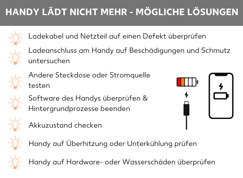 Infografik: Handy lädt nicht mehr - mögliche Lösungen. Auf der linken Seite folgende Aufzählungspunkte: Ladekabel und Netzteil auf einen Defekt überprüfen, Ladeanschluss am Handy auf Beschädigungen und Schmutz untersuchen, Andere Steckdose oder Stromquelle testen, Software des Handys überprüfen & Hintergrundprozesse beenden, Akkuzustand checken, Handy auf Überhitzung oder Unterkühlung prüfen, Handy auf Hardware- oder Wasserschäden überprüfen