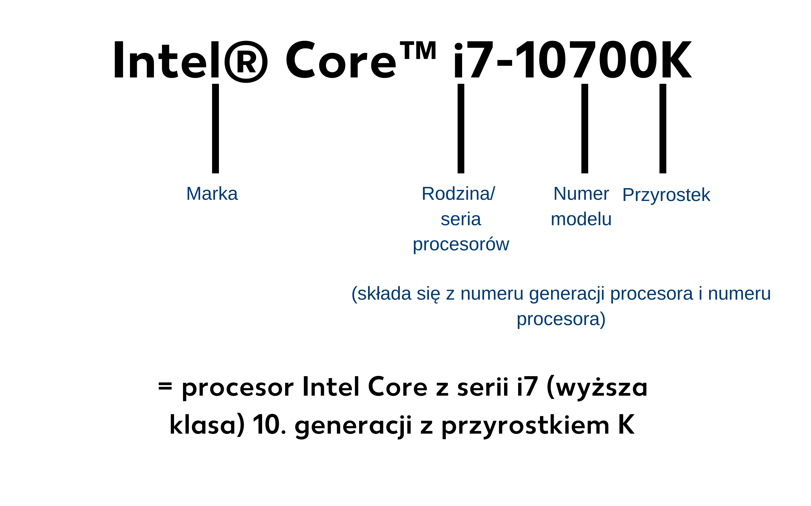 Wyjaśnienie oznaczeń modeli Intel Core