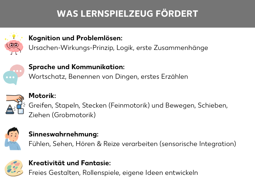 Infografik: Was Lernspielzeug fördert. Kognition und Problemlösen: Ursachen-Wirkungs-Prinzip, Logik, erste Zusammenhänge; Sprache und Kommunikation: Wortschatz, Benennen von Dingen, erstes Erzählen; Motorik: Greifen, Stapeln, Stecken (Feinmotorik) und Bewegen, Schieben, Ziehen (Grobmotorik); Sinneswahrnehmung: Fühlen, Sehen, Hören & Reize verarbeiten (sensorische Integration); Kreativität und Fantasie: Freies Gestalten, Rollenspiele, eigene Ideen entwickeln