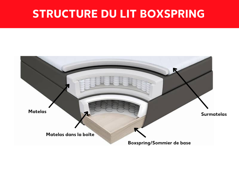 Structure d’un lit boxspring