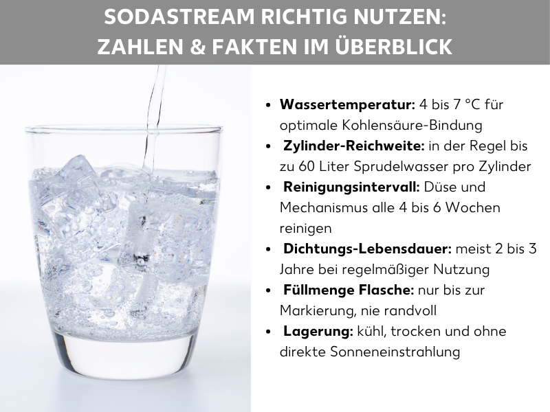 Infografik: Sodastream richtig nutzen: Zahlen & Fakten im Überblick: Ein Glas wird mit sprudelndem Wasser befüllt. Die Liste umfasst sechs Punkte: 1. Wassertemperatur: 4 bis 7 °C für optimale Kohlensäure-Bindung. 2. Zylinder-Reichweite: in der Regel bis zu 60 Liter Sprudelwasser pro Zylinder. 3. Reinigungsintervall: Düse und Mechanismus alle 4 bis 6 Wochen reinigen. 4. Dichtungs-Lebensdauer: meist 2 bis 3 Jahre bei regelmäßiger Nutzung. 5. Füllmenge Flasche: nur bis zur Markierung, nie randvoll. 6. Lagerung: kühl, trocken und ohne direkte Sonneneinstrahlung.